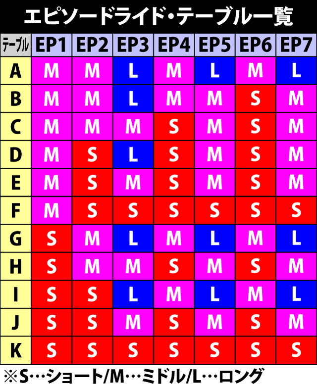 7.5.1 エピソードライド抽選テーブル一覧&振り分け