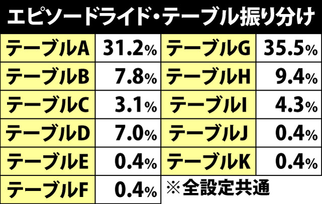 7.5.1 エピソードライド抽選テーブル一覧&振り分け