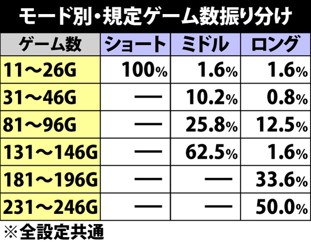 7.4.1 エピソードライド抽選テーブル一覧&振り分け(2ページ目)