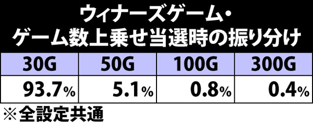 7.7.1 ウィナーズゲーム・ゲーム数上乗せ当選時の振り分け