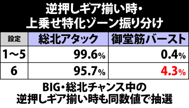 7.8.1 逆押しギア揃い時・特化ゾーン振り分け