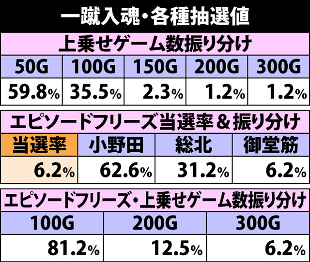 7.9.1 一蹴入魂・各種抽選値