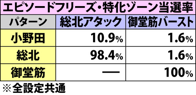 7.9.1 一蹴入魂・各種抽選値