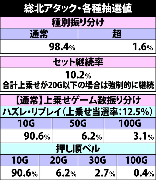 7.11.1 総北アタック・各種抽選値