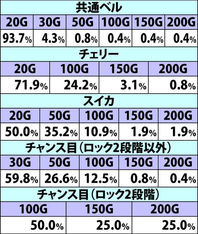 7.11.1 総北アタック・各種抽選値