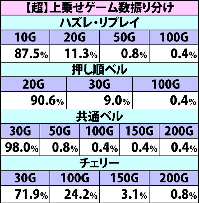 7.10.1 総北アタック・各種抽選値(2ページ目)