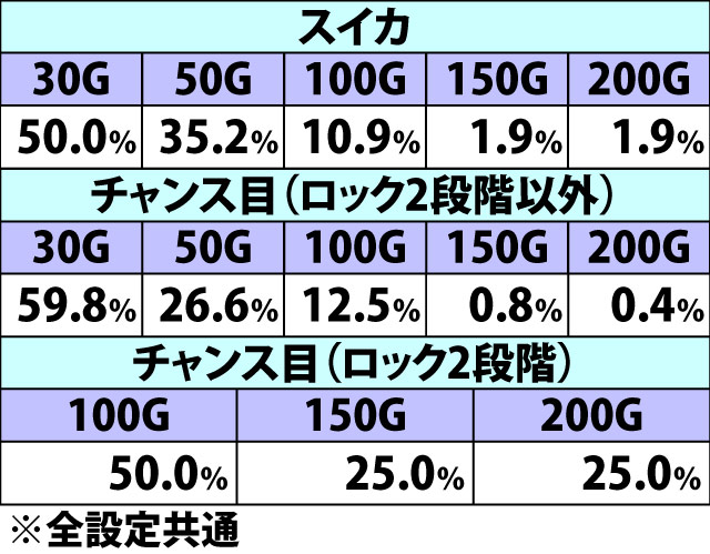 7.10.1 総北アタック・各種抽選値(2ページ目)