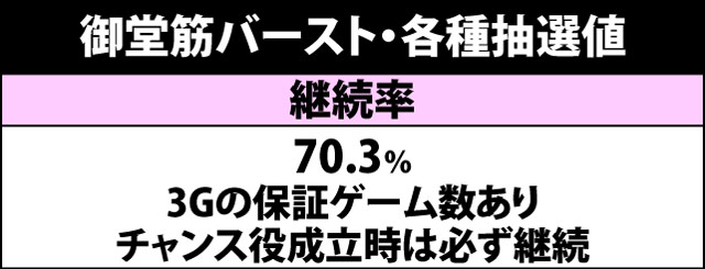 7.12.1 御堂筋バースト・各種抽選値