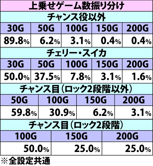 7.12.1 御堂筋バースト・各種抽選値