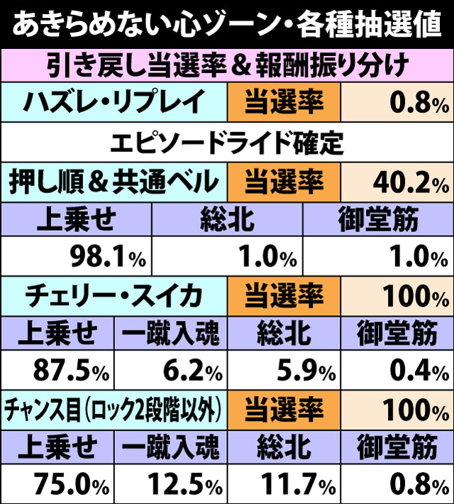 7.14.1 あきらめない心ゾーン・各種抽選値
