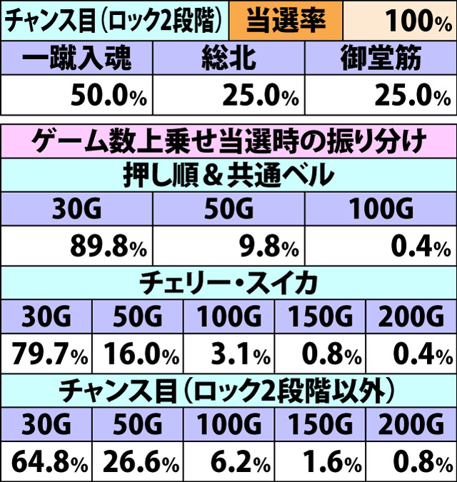 7.14.1 あきらめない心ゾーン・各種抽選値