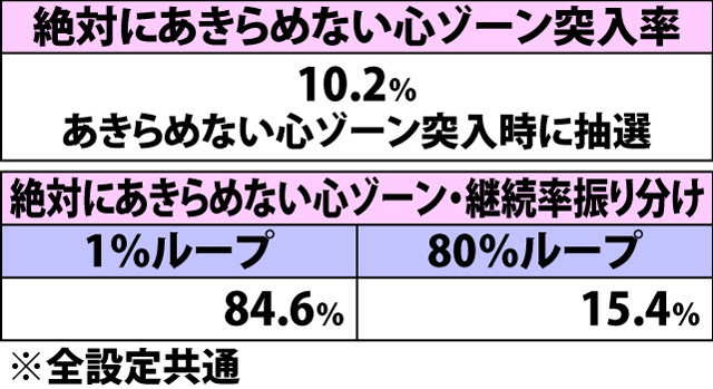 7.13.1 あきらめない心ゾーン・各種抽選値(2ページ目)