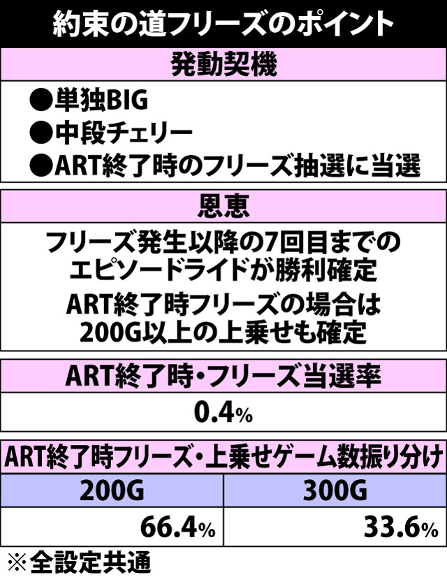 7.15.1 約束の道フリーズ・各種抽選値