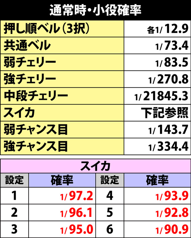 5.1.1 通常時・小役確率