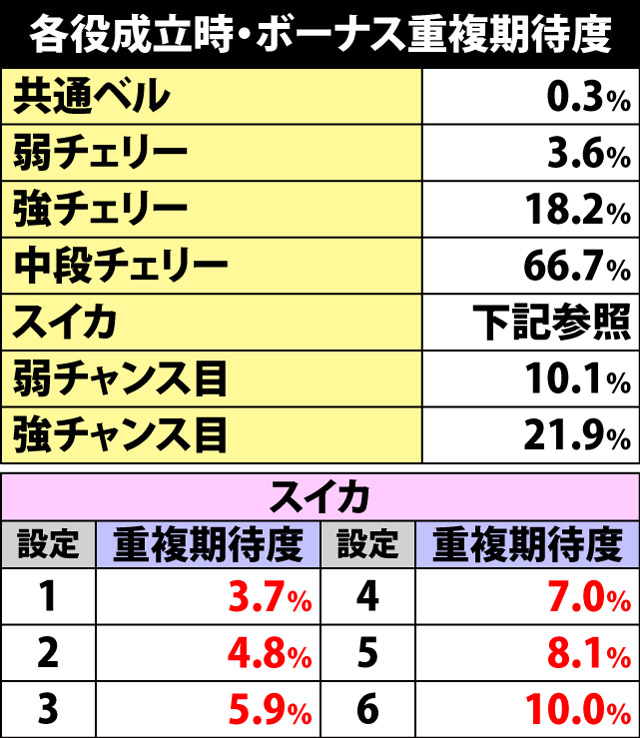 5.3.1 ボーナスフラグ詳細確率