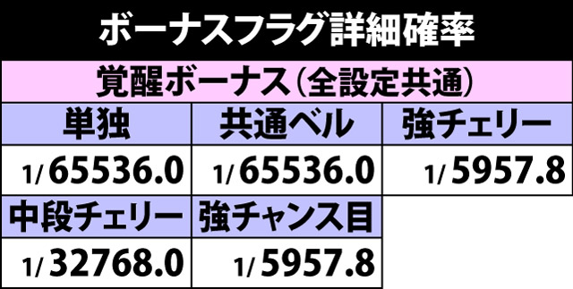 5.3.1 ボーナスフラグ詳細確率