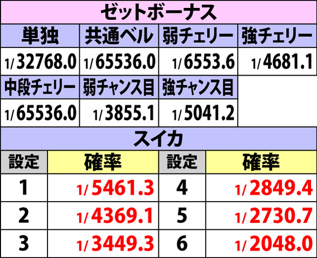 5.2.1 ボーナスフラグ詳細確率(2ページ目)