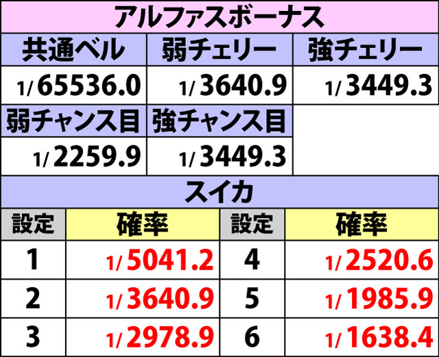 5.2.1 ボーナスフラグ詳細確率(2ページ目)