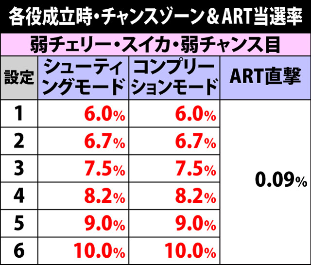 5.4.1 各役成立時・チャンスゾーン&ART当選率