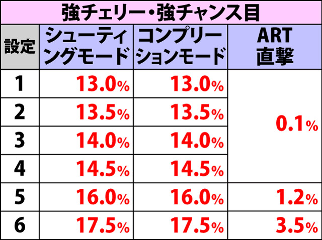 5.4.1 各役成立時・チャンスゾーン&ART当選率
