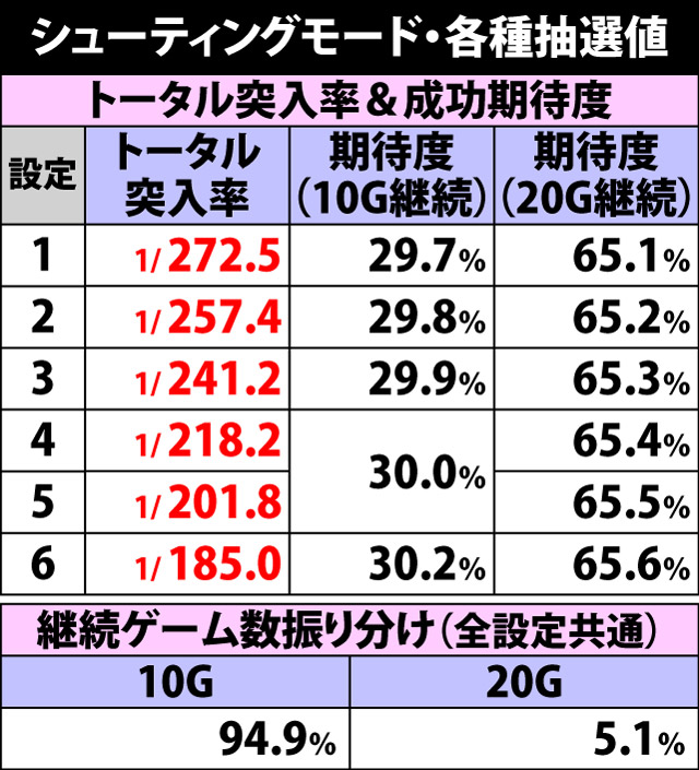 5.5.1 シューティングモード・各種抽選値