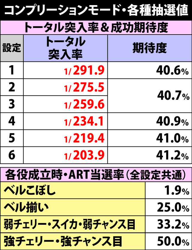 5.6.1 コンプリーションモード・各種抽選値