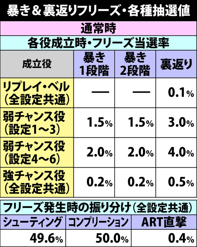5.7.1 暴き&裏返りフリーズ・各種抽選値