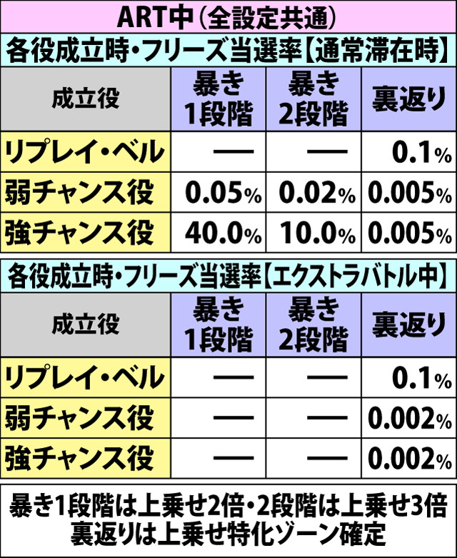 5.7.1 暴き&裏返りフリーズ・各種抽選値