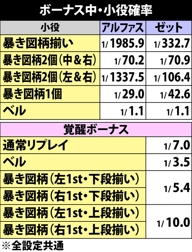 6.1.1 ボーナス中・小役確率