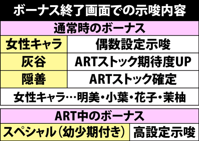 6.3.1 ボーナス終了画面での示唆内容