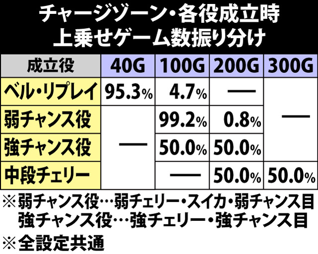 7.1.1 チャージゾーン・各役成立時の上乗せゲーム数振り分け