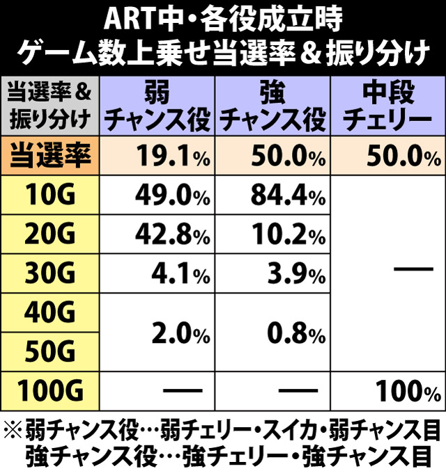 7.2.1 ART中・ゲーム数上乗せ当選率&振り分け