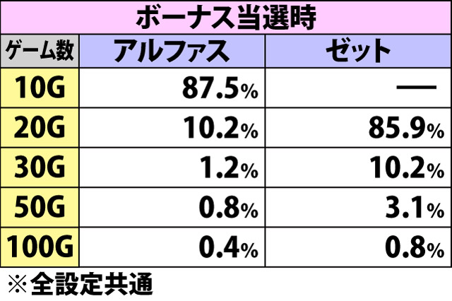 7.2.1 ART中・ゲーム数上乗せ当選率&振り分け