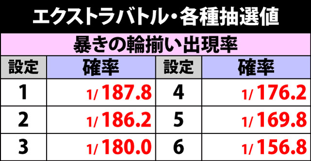 7.3.1 エクストラバトル・各種抽選値