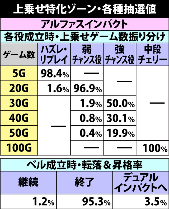 7.5.1 上乗せ特化ゾーン・各種抽選値