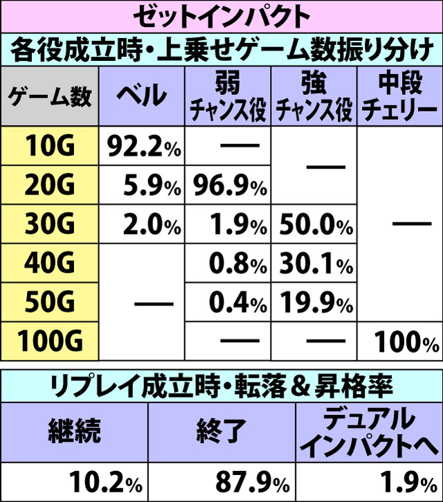 7.5.1 上乗せ特化ゾーン・各種抽選値