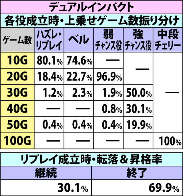 7.4.1 上乗せ特化ゾーン・各種抽選値(2ページ目)