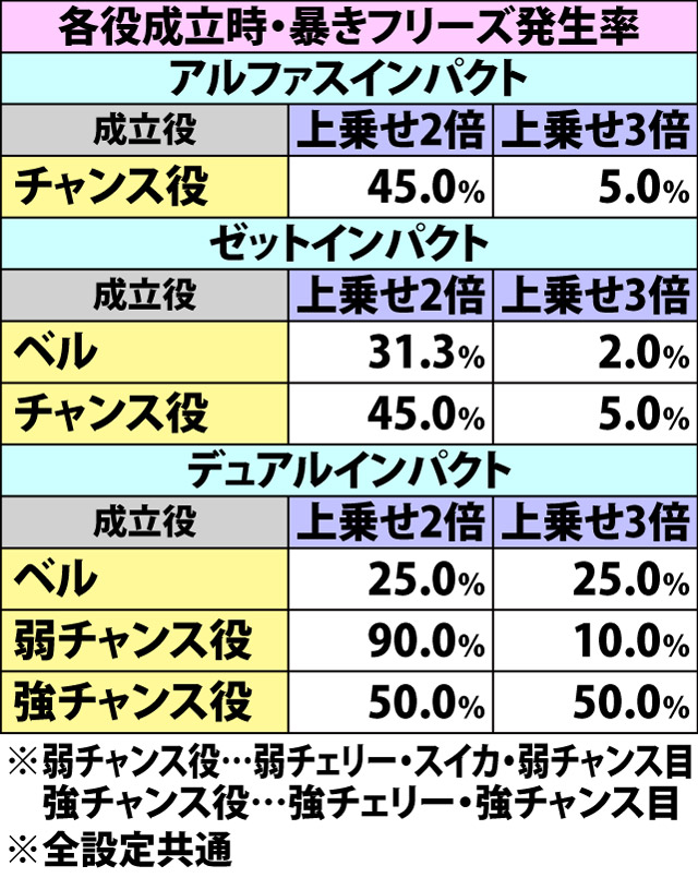 7.4.1 上乗せ特化ゾーン・各種抽選値(2ページ目)