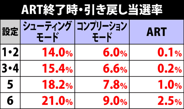 7.6.1 ART終了時・引き戻し当選率