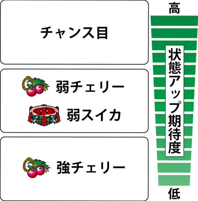 2.4.1 各役の状態アップ期待度
