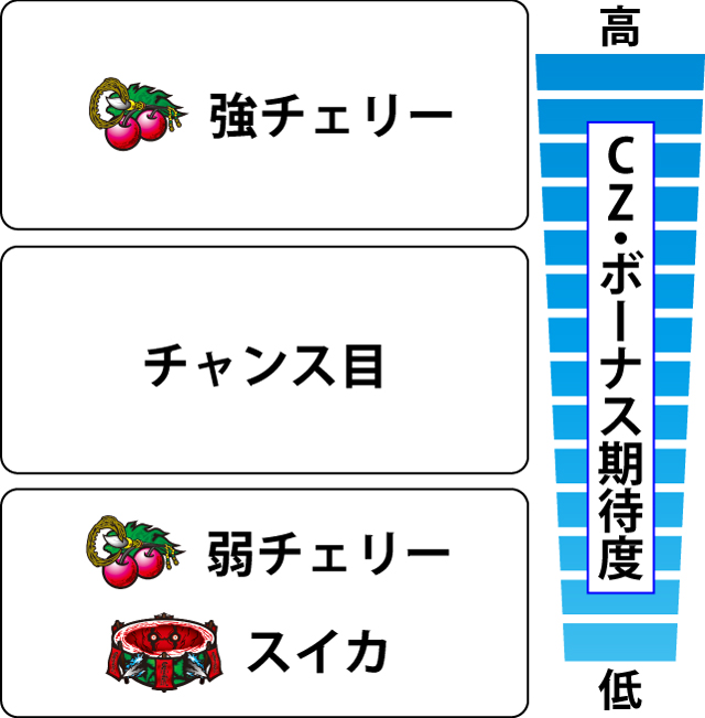 2.5.1 各役のチャンスゾーン・ボーナス期待度