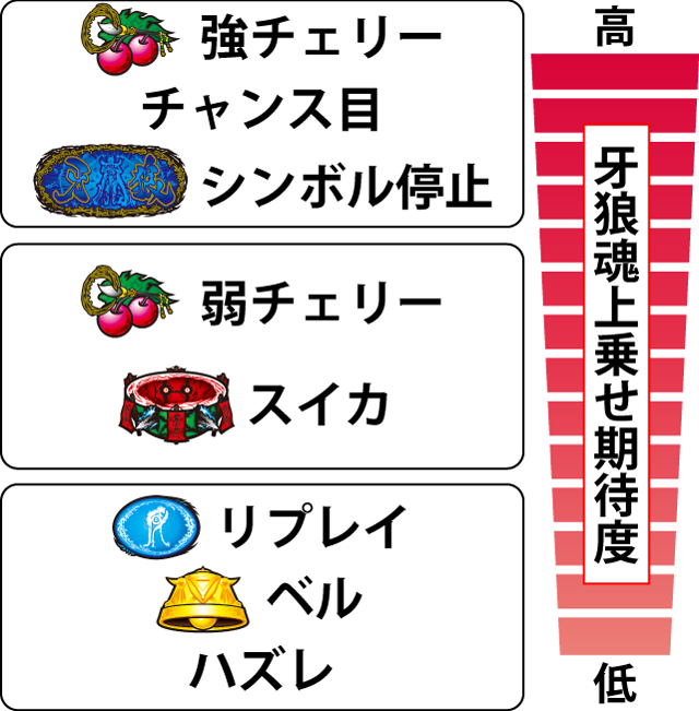 4.7.1 各役の牙狼魂上乗せ期待度