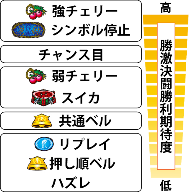 4.8.1 各役の勝激決闘勝利期待度