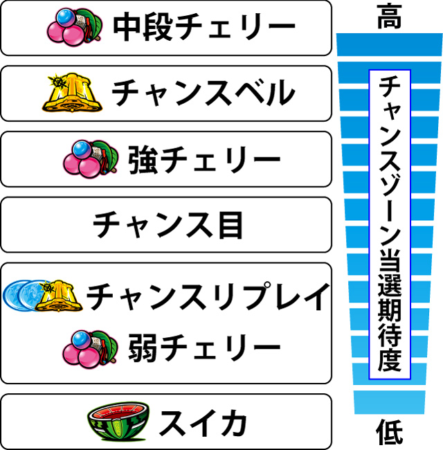 2.6.1 各役のチャンスゾーン当選期待度