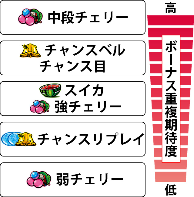 3.4.1 各役のボーナス重複期待度