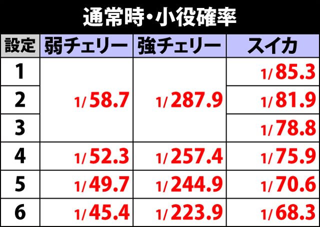 4.1.1 通常時・小役確率