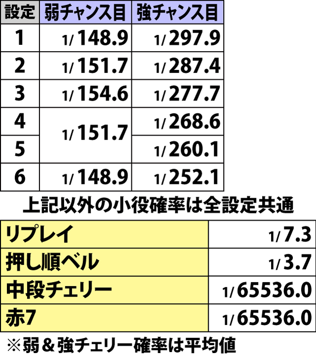 4.1.1 通常時・小役確率
