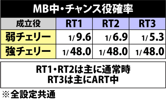 4.2.1 MB中・チャンス役確率