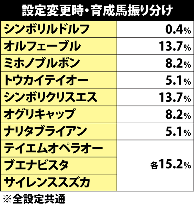 4.3.1 育成馬のポイント&設定変更時の振り分け