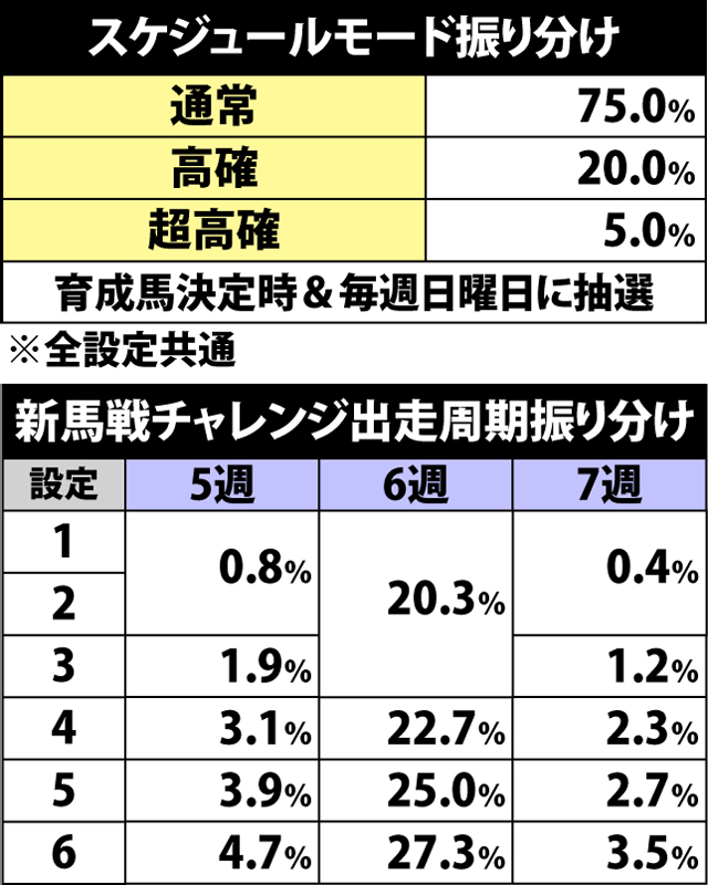 4.4.1 スケジュールモード&レース出走周期振り分け